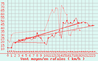 Courbe de la force du vent pour Rost Flyplass