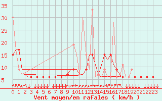Courbe de la force du vent pour Thessaloniki Airport