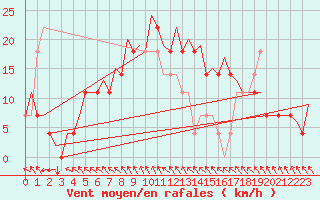 Courbe de la force du vent pour Halli