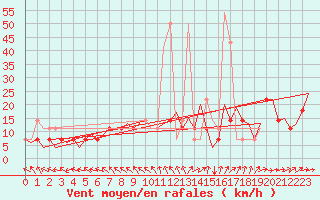 Courbe de la force du vent pour Bonn (All)