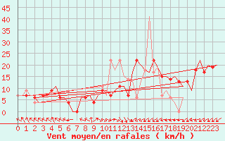 Courbe de la force du vent pour Zadar / Zemunik