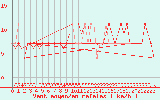 Courbe de la force du vent pour Hohn