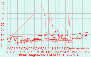 Courbe de la force du vent pour Noervenich