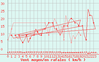 Courbe de la force du vent pour Djerba Mellita