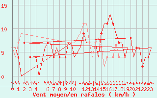 Courbe de la force du vent pour Tlemcen Zenata