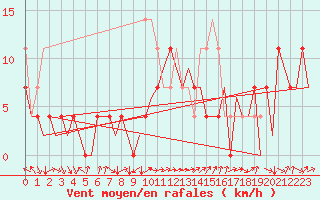 Courbe de la force du vent pour Cerklje Airport