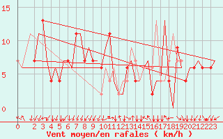 Courbe de la force du vent pour Gnes (It)