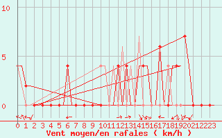 Courbe de la force du vent pour Skopje-Petrovec