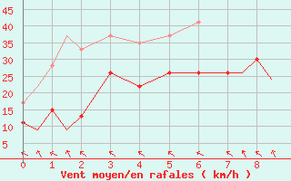 Courbe de la force du vent pour Islay