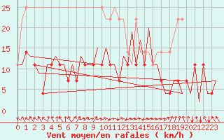 Courbe de la force du vent pour Arad