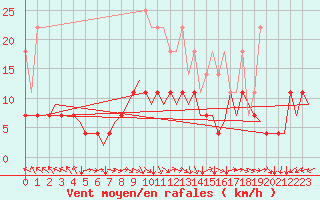 Courbe de la force du vent pour Hahn