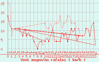 Courbe de la force du vent pour Arad