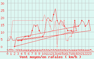 Courbe de la force du vent pour Niederstetten