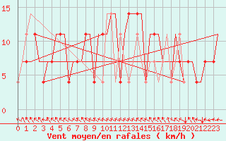 Courbe de la force du vent pour Samara