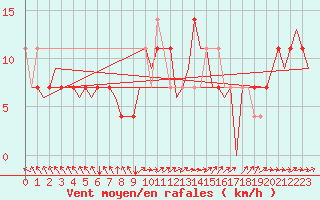 Courbe de la force du vent pour Niederstetten