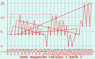 Courbe de la force du vent pour Arad