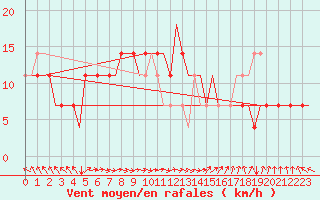 Courbe de la force du vent pour Kharkiv