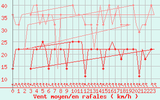 Courbe de la force du vent pour Minsk