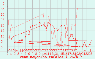 Courbe de la force du vent pour Limnos Airport