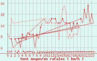 Courbe de la force du vent pour Melilla