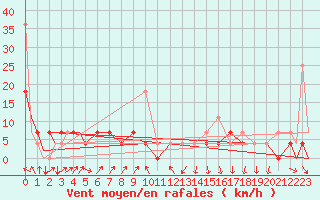 Courbe de la force du vent pour Evenes