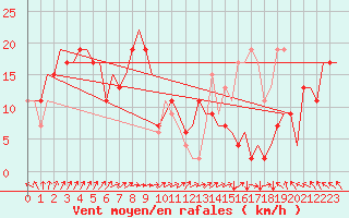 Courbe de la force du vent pour Islay