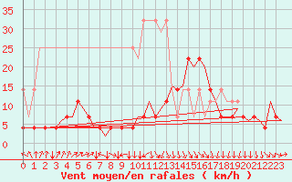 Courbe de la force du vent pour Stuttgart-Echterdingen