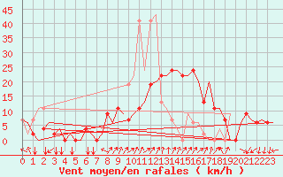 Courbe de la force du vent pour Sabadell