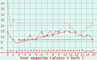 Courbe de la force du vent pour Kemi