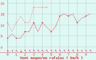 Courbe de la force du vent pour Lulea / Kallax