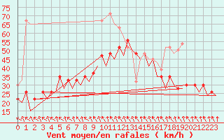 Courbe de la force du vent pour Islay