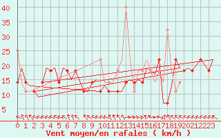 Courbe de la force du vent pour Haugesund / Karmoy