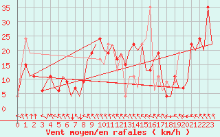 Courbe de la force du vent pour Madrid / Barajas (Esp)