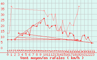 Courbe de la force du vent pour London / Heathrow (UK)