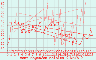 Courbe de la force du vent pour Floro