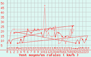 Courbe de la force du vent pour Ostersund / Froson