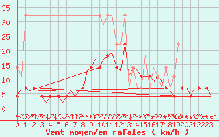 Courbe de la force du vent pour Saarbruecken / Ensheim