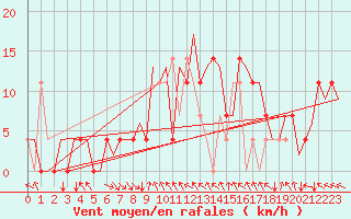 Courbe de la force du vent pour Hemavan
