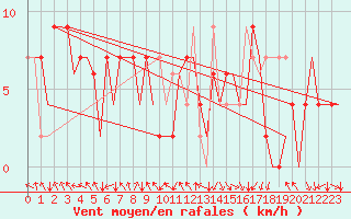 Courbe de la force du vent pour Madrid / Barajas (Esp)
