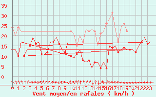 Courbe de la force du vent pour Berlin-Schoenefeld
