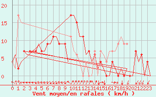 Courbe de la force du vent pour Vitoria