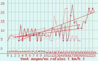 Courbe de la force du vent pour Osijek / Cepin