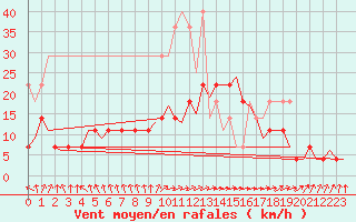 Courbe de la force du vent pour Groningen Airport Eelde