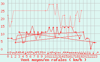 Courbe de la force du vent pour Luxembourg (Lux)