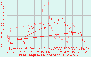 Courbe de la force du vent pour Farnborough
