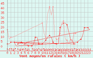 Courbe de la force du vent pour Samedam-Flugplatz
