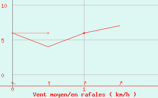 Courbe de la force du vent pour Bari / Palese Macchie