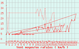 Courbe de la force du vent pour Frankfort (All)