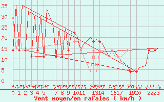 Courbe de la force du vent pour Helsinki-Vantaa