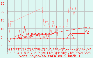 Courbe de la force du vent pour Frankfort (All)